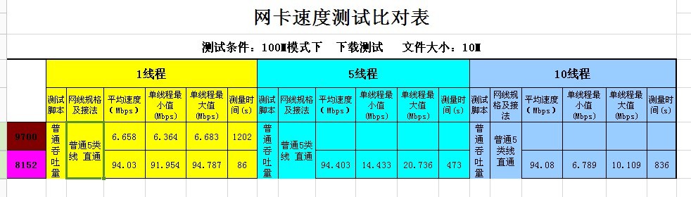 USb2.0有线网卡，芯片性能大比拼！