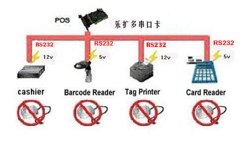 乐扩串口卡在POS系统中的应用