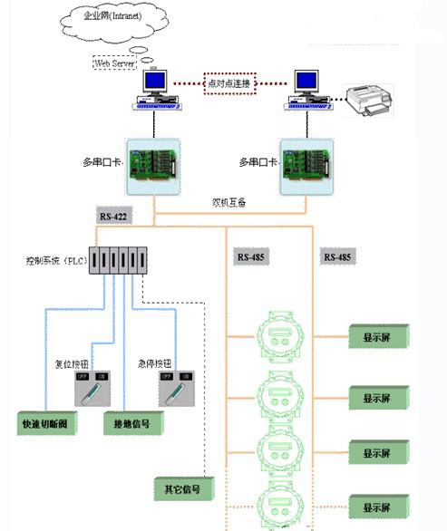 串口卡在装车计量系统中的应用