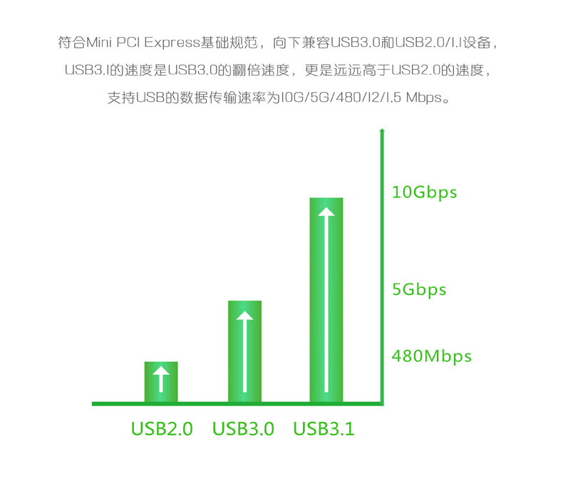 新品推介：乐扩Mini PCI-E转USB3.1 type-c 转接卡