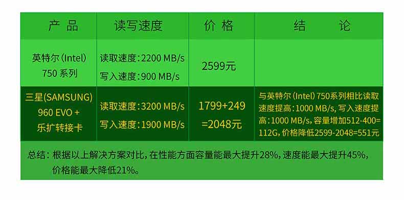 乐扩U.2转M.2适配器怒怼英特尔750系列固态硬盘 孰优孰劣你选谁