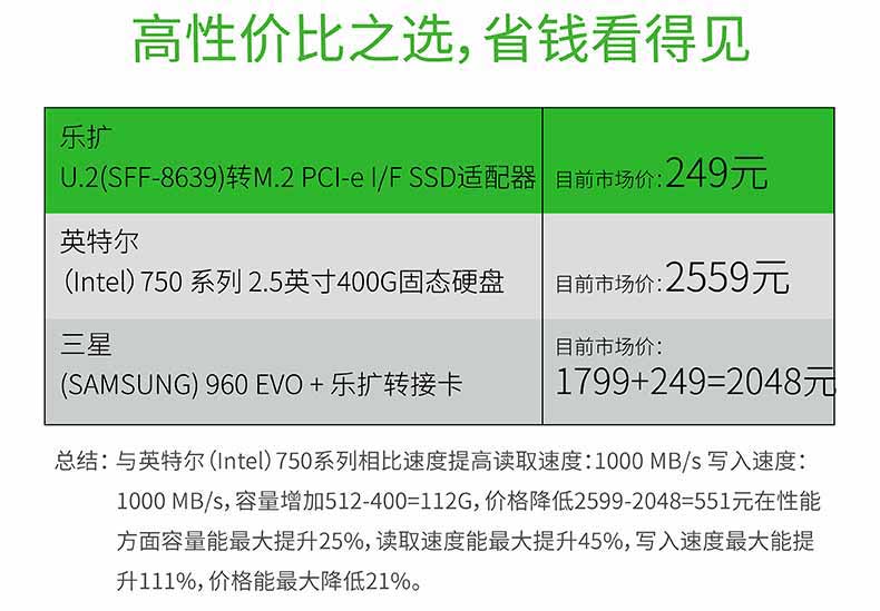 乐扩U.2转M.2适配器怒怼英特尔750系列固态硬盘 孰优孰劣你选谁